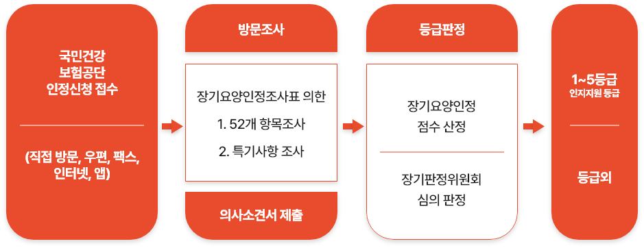 신청절차