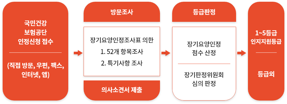 신청절차