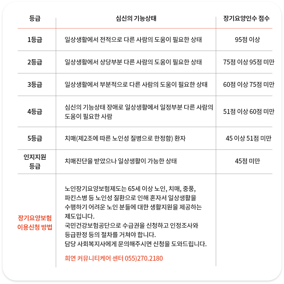 장기요양 등급판정 기준