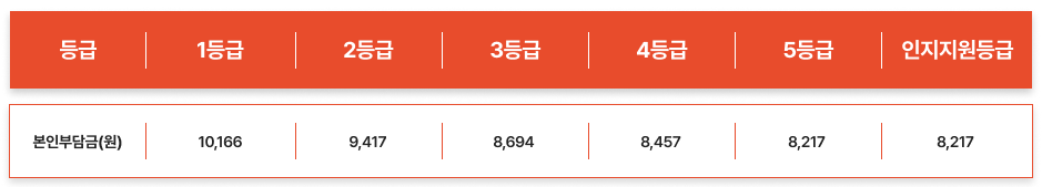 본인부담금 안내