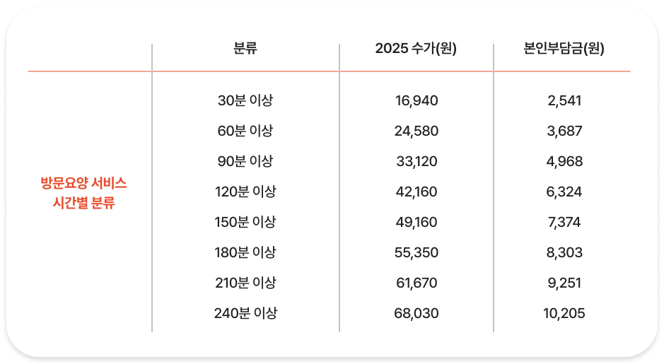 방문요양 급여비용