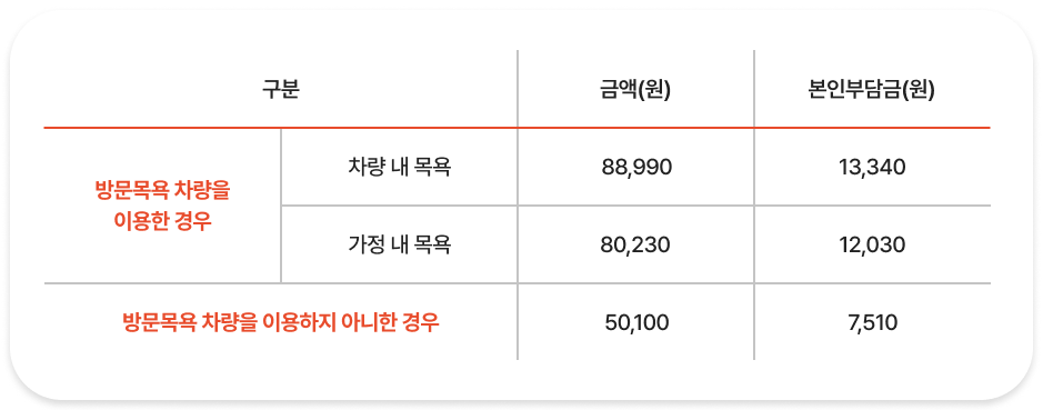 방문요양 급여비용2