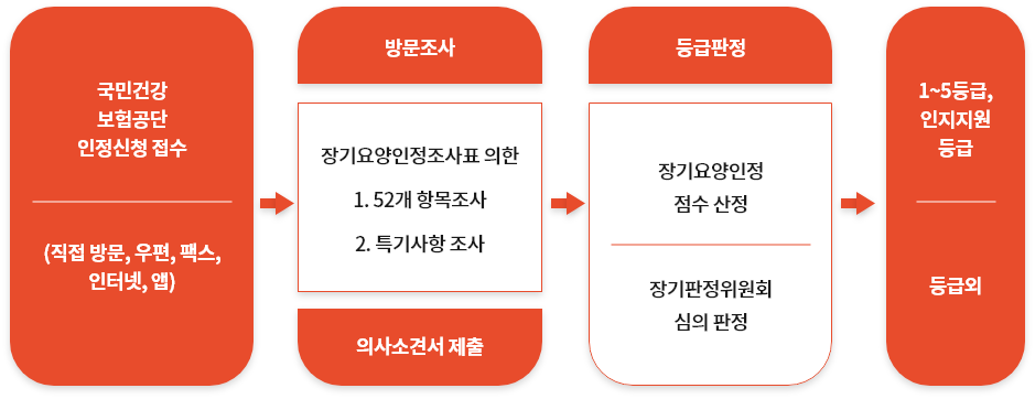 신청절차