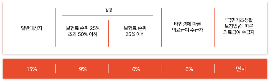 장기요양 등급판정 기준