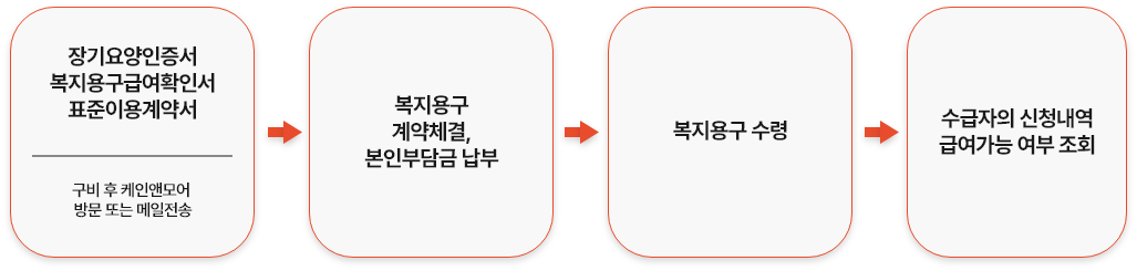 장기요양 등급판정 기준