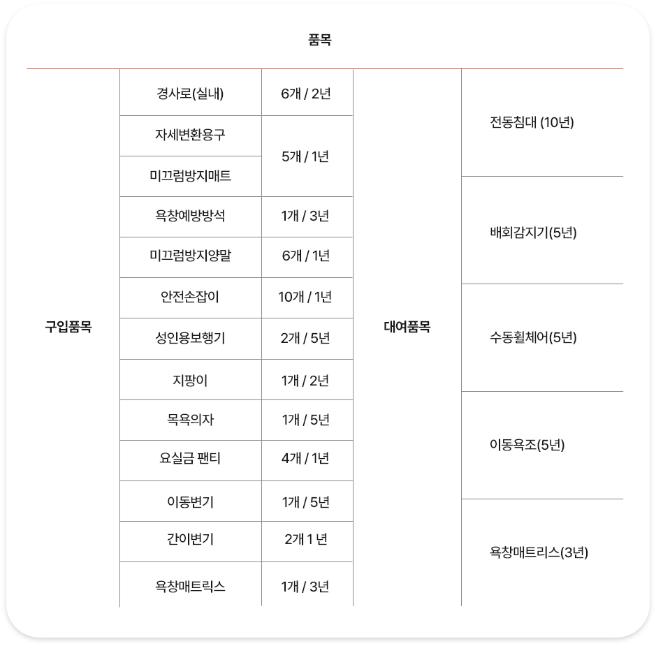 장기요양 등급판정 기준